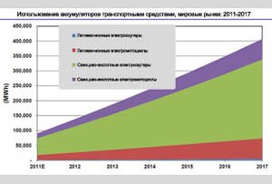 К 2017 году будет 138 миллионов электробайков